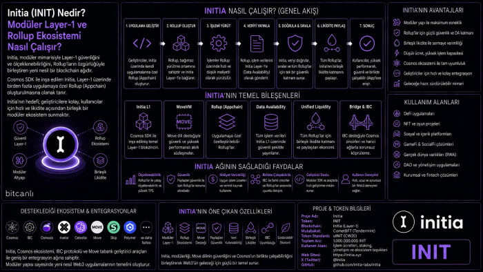 Initia (INIT) Nedir? Modüler Layer-1 ve Rollup Ekosistemi Nasıl Çalışır?